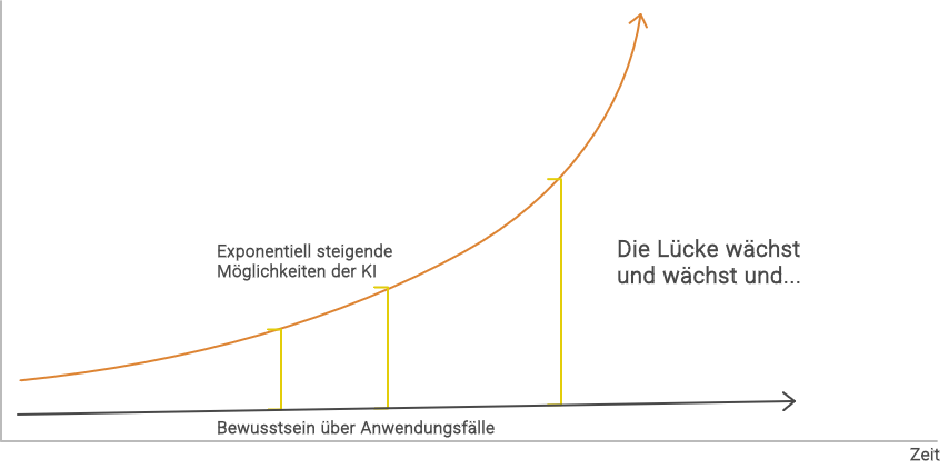 Napkin-Visualisierung von Nicole Angela Buck zeigt, wie Du typische Lücken bei der KI-Nutzung erkennst und schließt.